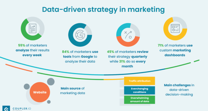 Mastering Data-Driven Marketing Strategy in 2024 | Coupler.io Blog