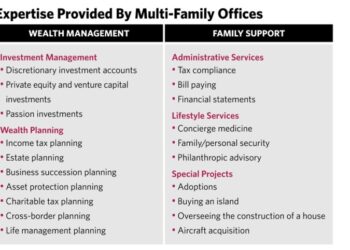 Multi-Family Office Outsourcing- Challenges and Solutions | Magistral ...